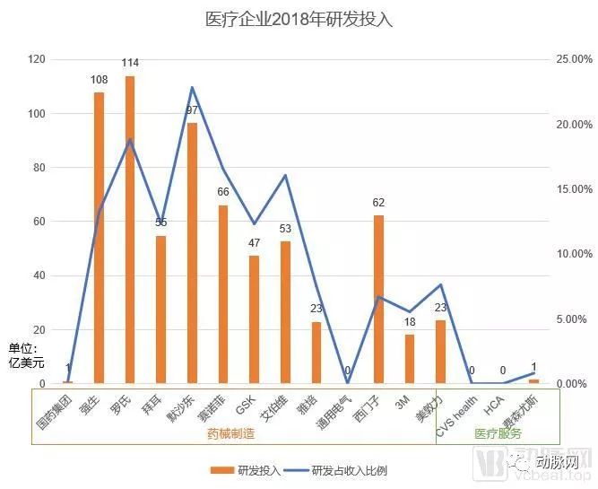 2019年全球500強企業中44家與醫療相關，這些頂尖企業在如何連線醫療？