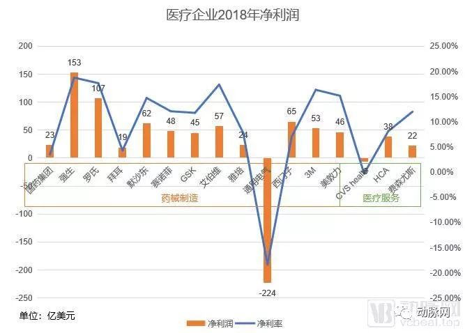 2019年全球500強企業中44家與醫療相關，這些頂尖企業在如何連線醫療？