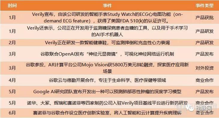 2019年全球500強企業中44家與醫療相關，這些頂尖企業在如何連線醫療？