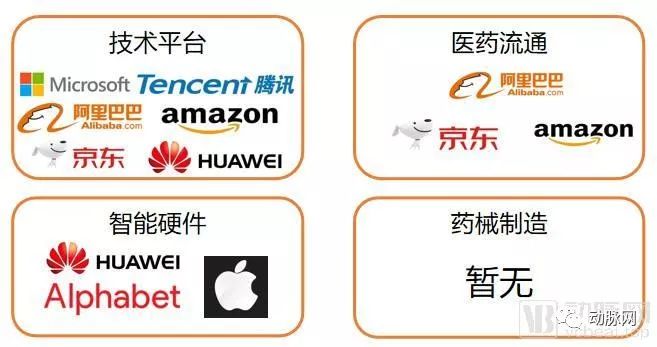 2019年全球500強企業中44家與醫療相關，這些頂尖企業在如何連線醫療？