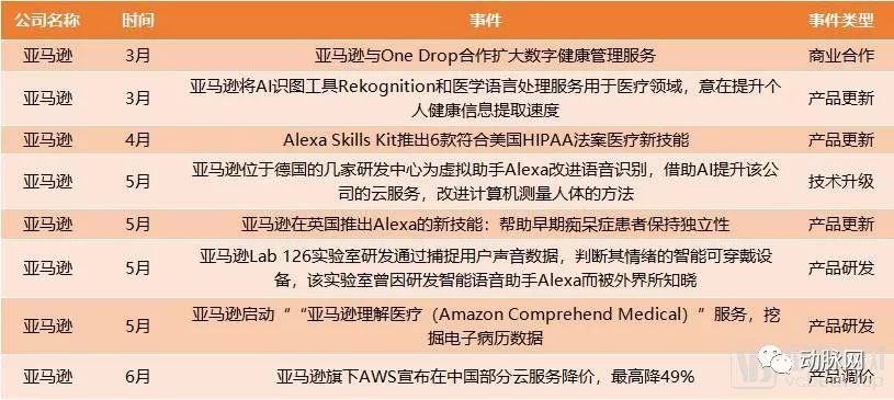 2019年全球500強企業中44家與醫療相關，這些頂尖企業在如何連線醫療？