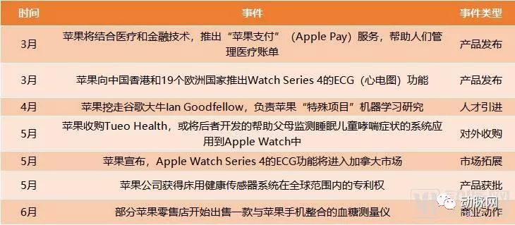 2019年全球500強企業中44家與醫療相關，這些頂尖企業在如何連線醫療？