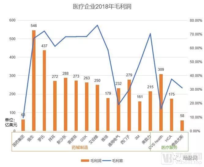 2019年全球500強企業中44家與醫療相關，這些頂尖企業在如何連線醫療？