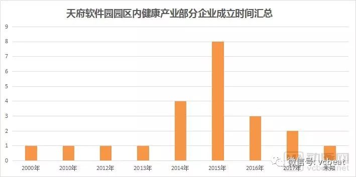 這個園區品牌價值超400億元，有13家潛在獨角獸正全力發展網際網路醫療