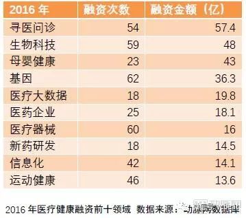 2018未來醫療健康產業報告：醫療創新實踐五年回顧