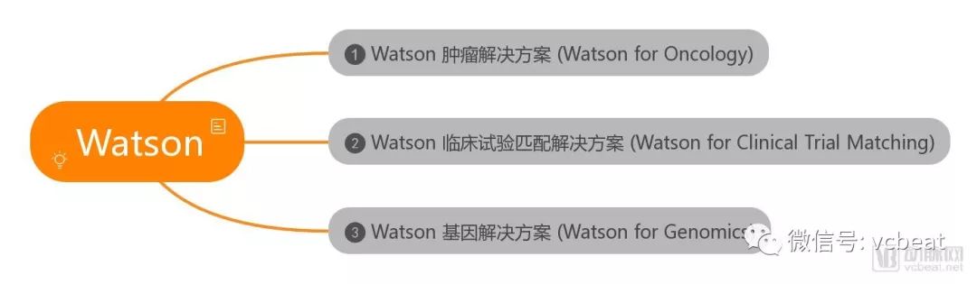 萬字長文還原IBM Watson：訪談眾多醫生、AI專家、相關企業【迄今最全】