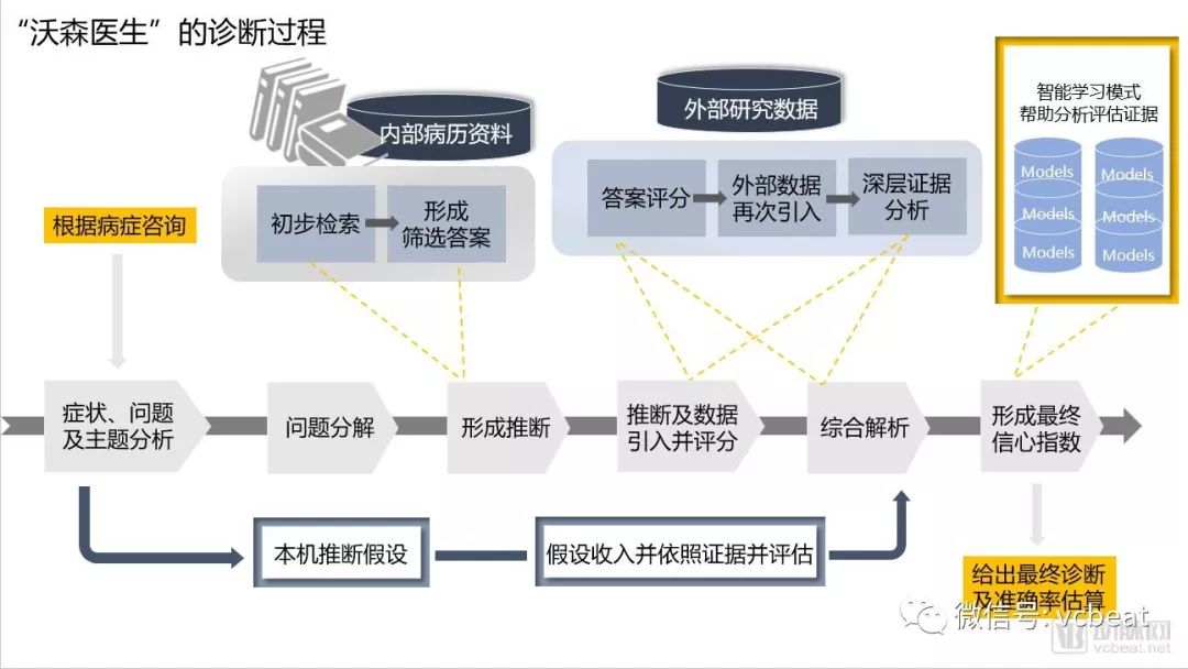 萬字長文還原IBM Watson：訪談眾多醫生、AI專家、相關企業【迄今最全】