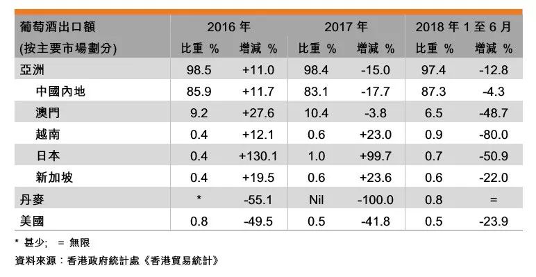 澳官方发布2018年葡萄酒对华出口额增长18%，中国海关数据却显示下跌3.51%，差异的部分去哪了？