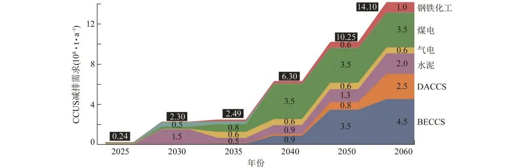 吴江等：基于“双碳”背景的CCUS技术研究与应用的图5