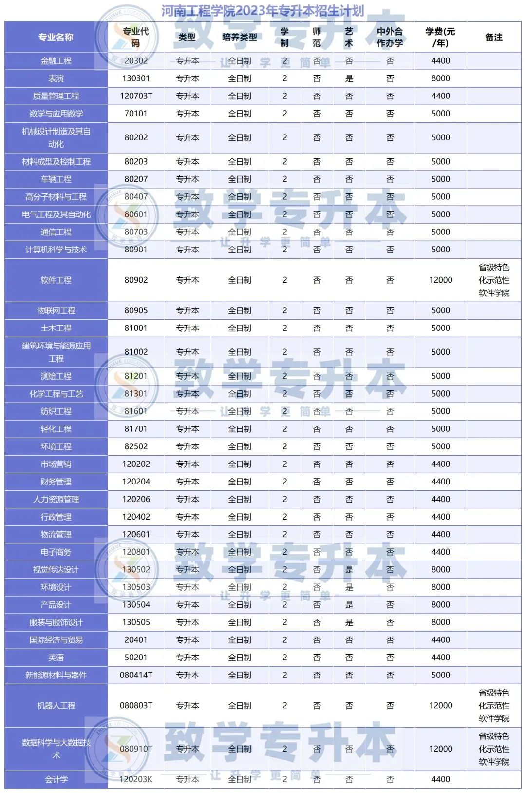 河南工程学院专业线_河南工程学院专科分数线_河南工程学院专科投档线