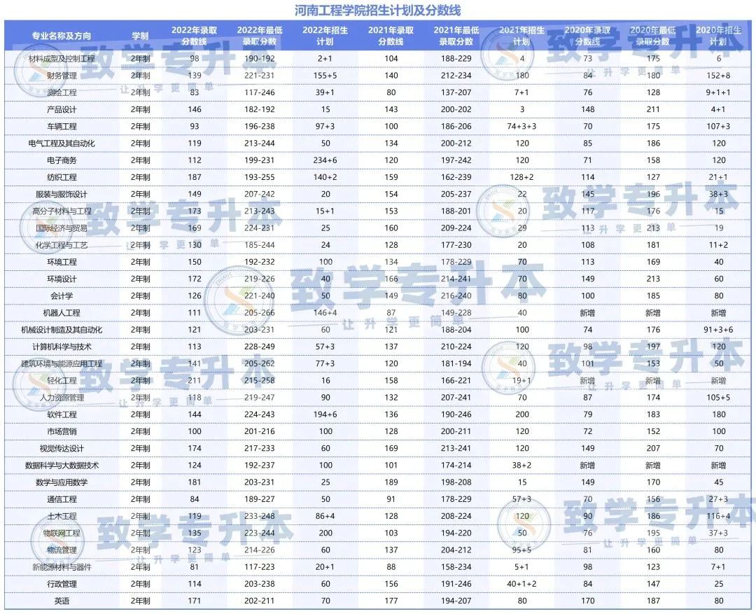 河南工程学院专科分数线_河南工程学院专科投档线_河南工程学院专业线