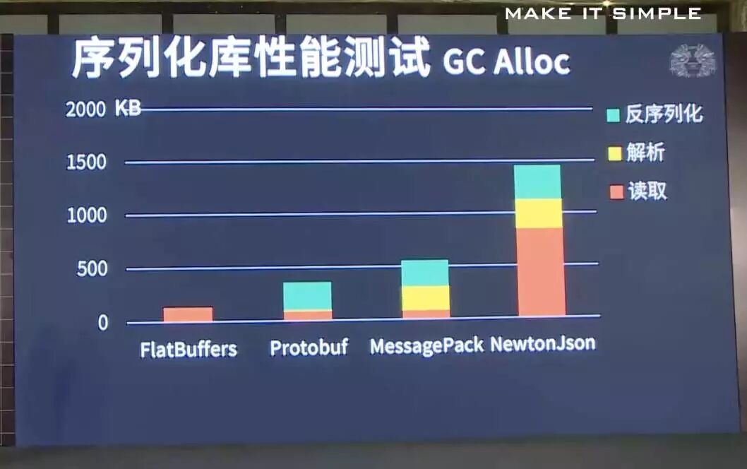 【优化】序列化库的选择(FlatBuffers,ProtoBuf,MessagePack,Json)腾讯游戏学堂