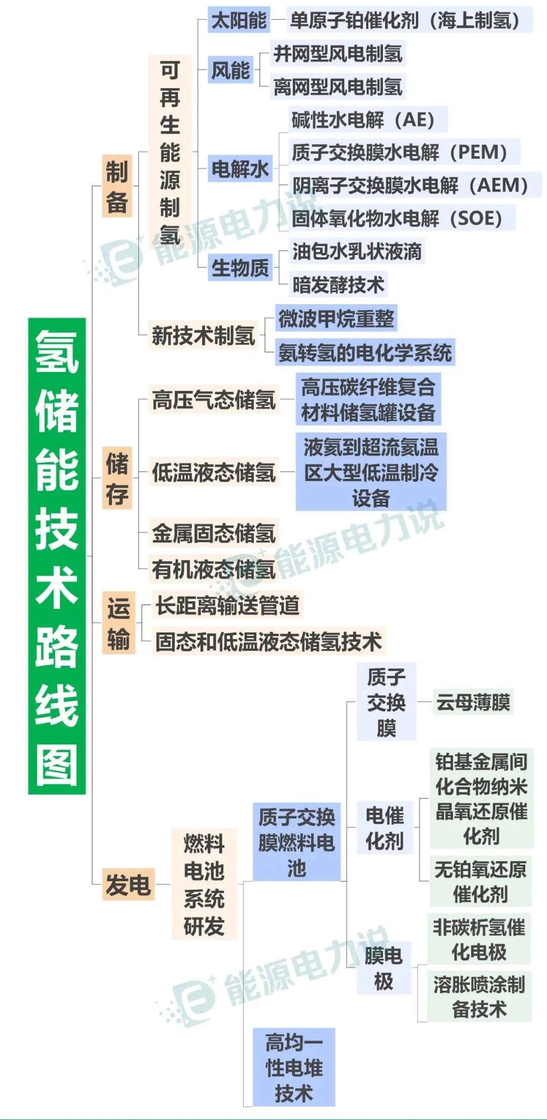 氢储能技术路线图谱的图3