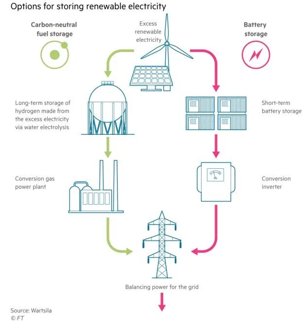 氢：储能的未来？的图2