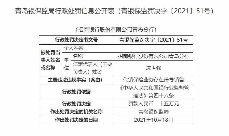 招商银行被罚25万
