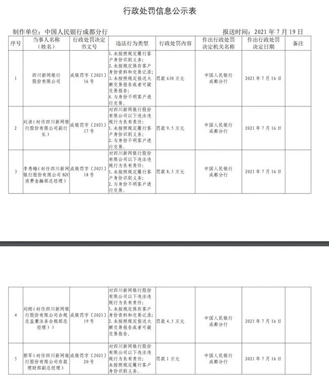 新网银行被罚630万