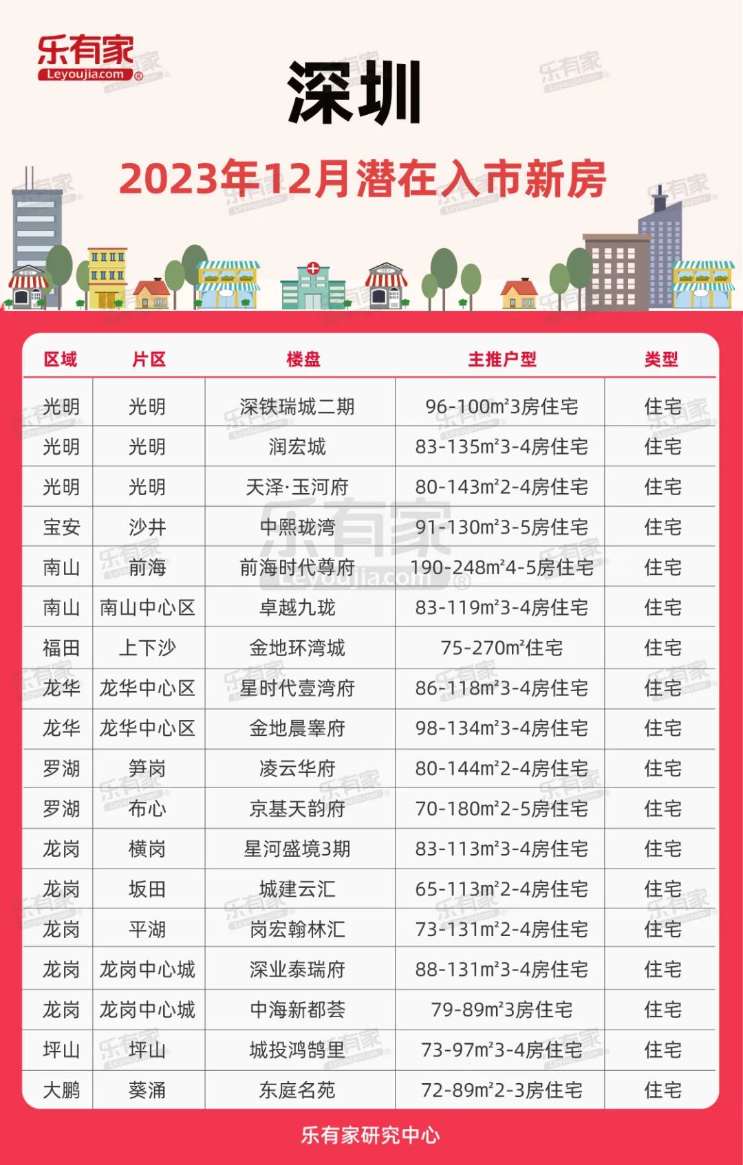 12月深圳在售新房盘点，约近万套新房入市，进入年底促销捡漏潮
