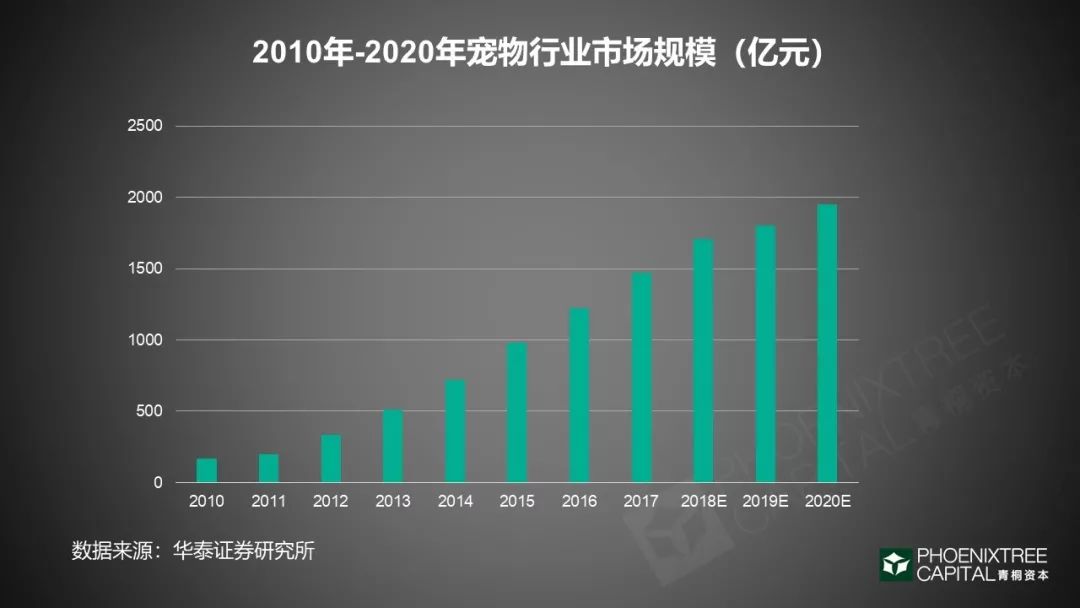 寵物經濟：一門千億級的孤獨生意 寵物 第3張