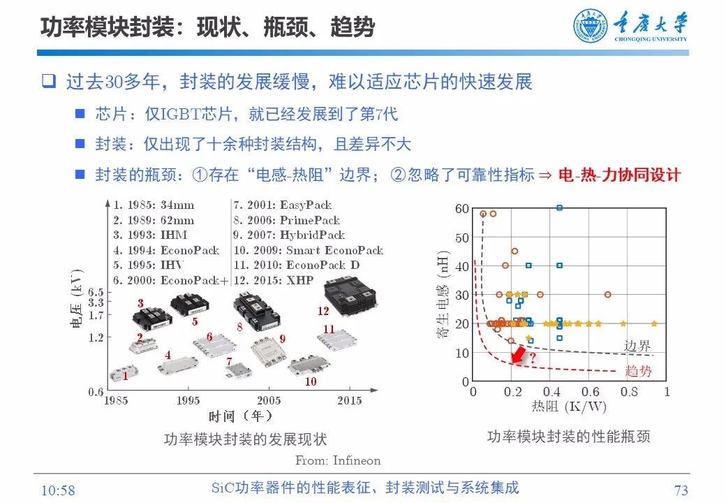 PPT | SiC功率器件的性能表征、封装测试与系统集成的图71