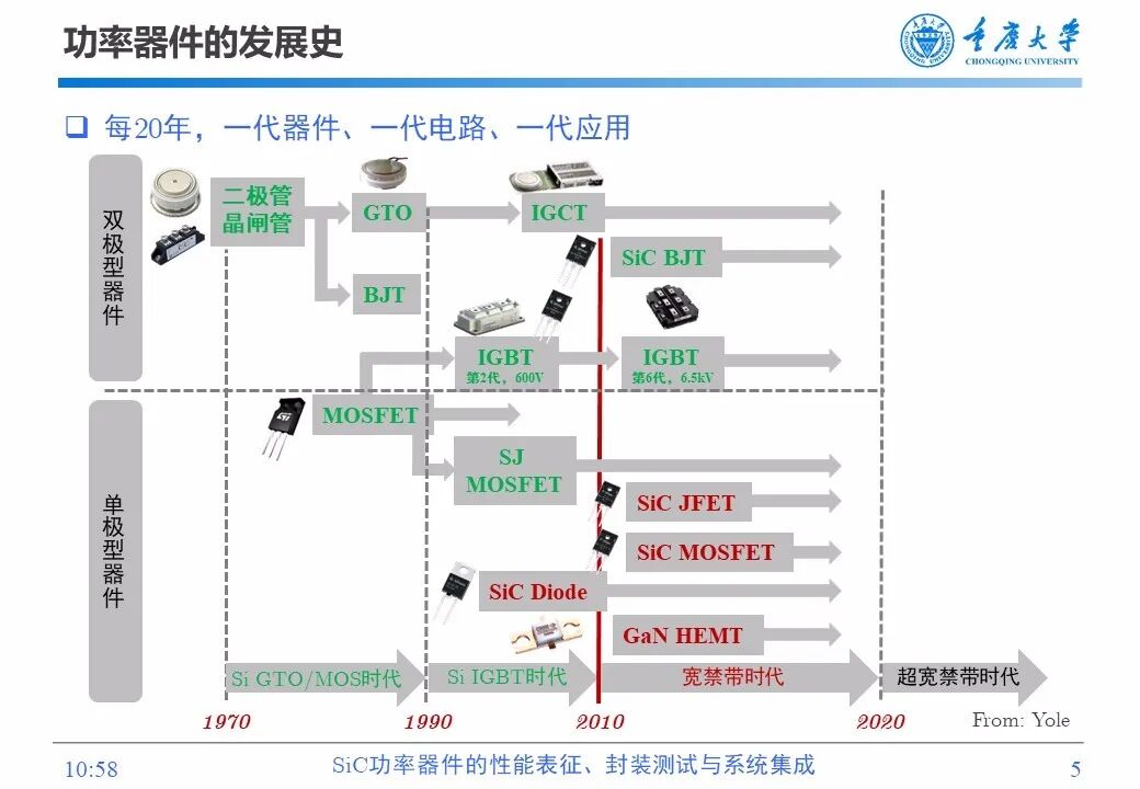 PPT | SiC功率器件的性能表征、封装测试与系统集成的图4