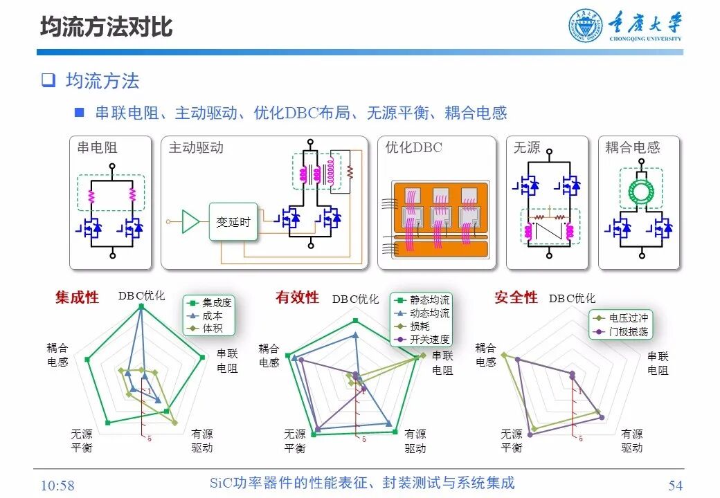 PPT | SiC功率器件的性能表征、封装测试与系统集成的图53