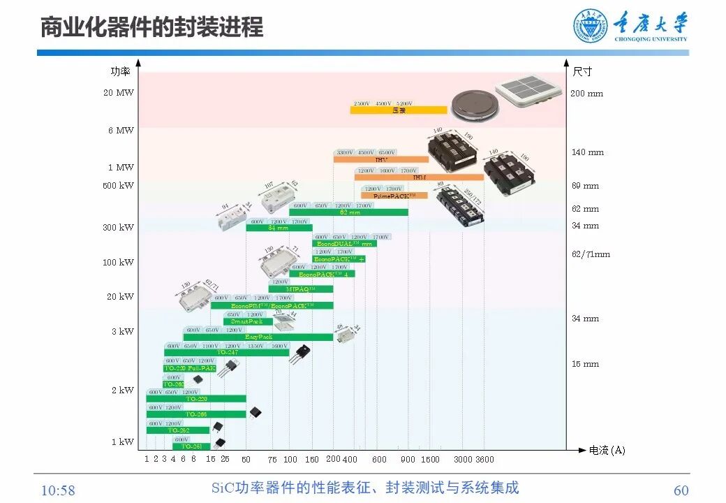 PPT | SiC功率器件的性能表征、封装测试与系统集成的图59