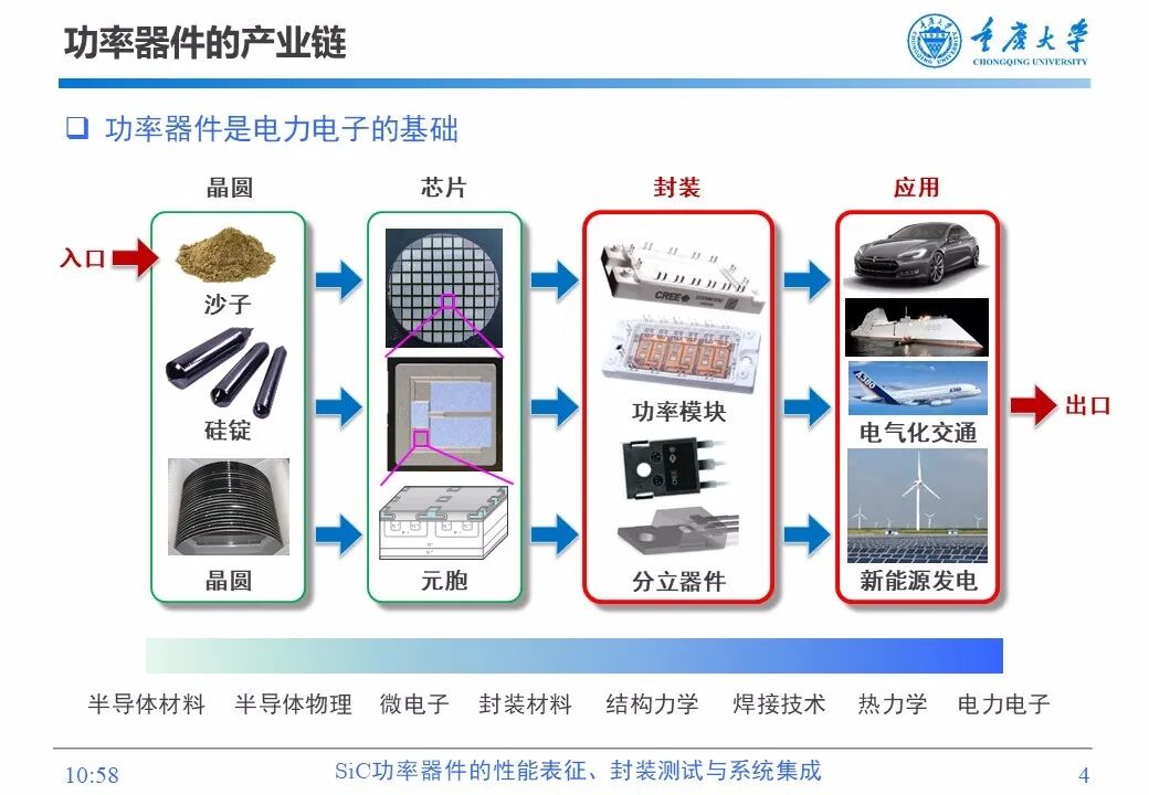 PPT | SiC功率器件的性能表征、封装测试与系统集成的图3
