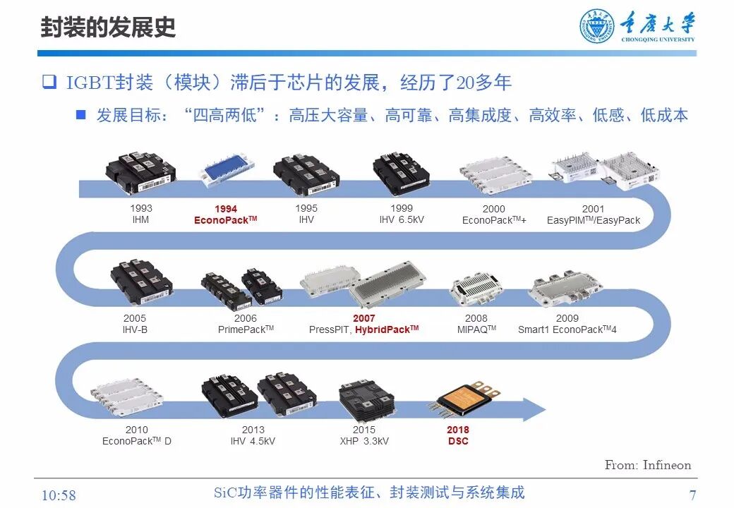PPT | SiC功率器件的性能表征、封装测试与系统集成的图6