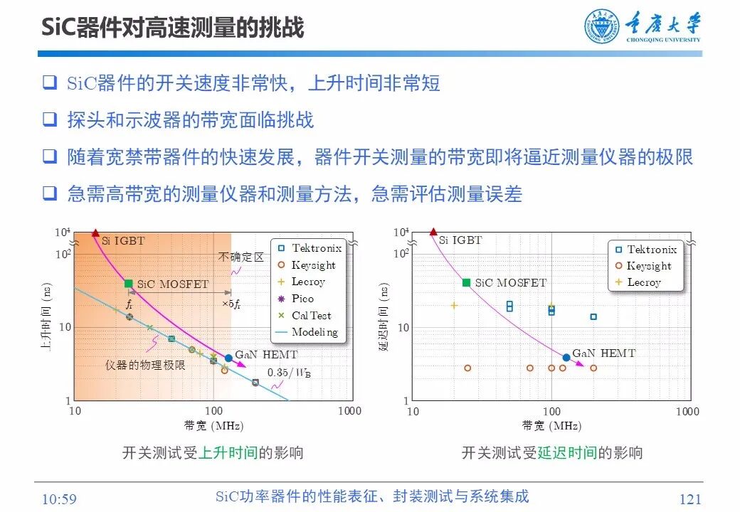 PPT | SiC功率器件的性能表征、封装测试与系统集成的图119