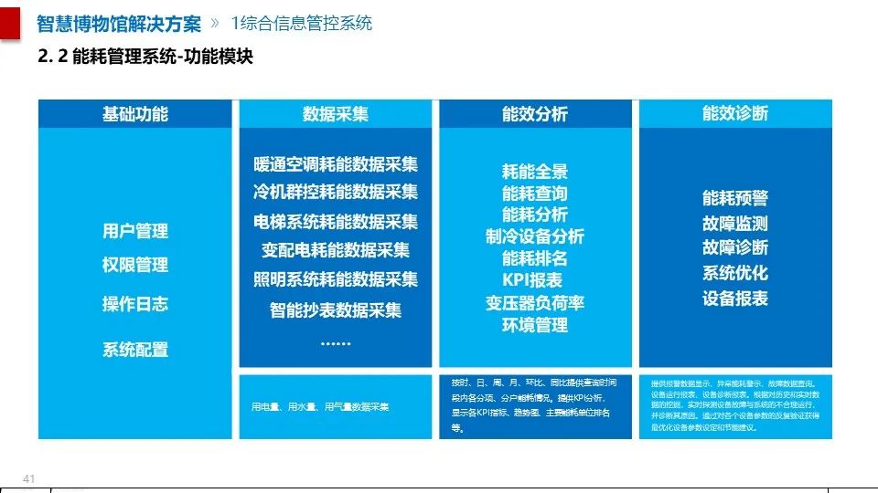 最全面的智慧博物館綜合智能化系統(tǒng)解決方案(圖30) 圖片