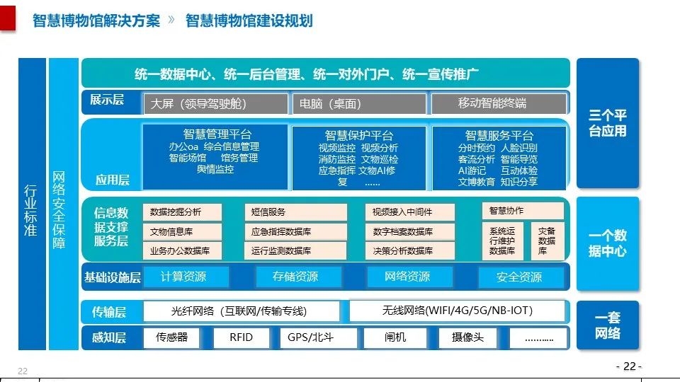 最全面的智慧博物館綜合智能化系統(tǒng)解決方案(圖11) 圖片