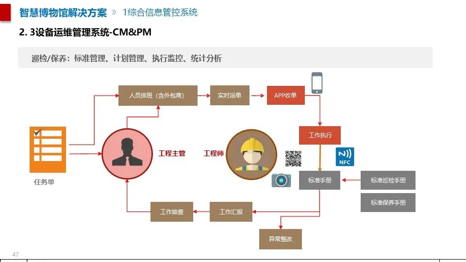 最全面的智慧博物館綜合智能化系統(tǒng)解決方案(圖36) 圖片