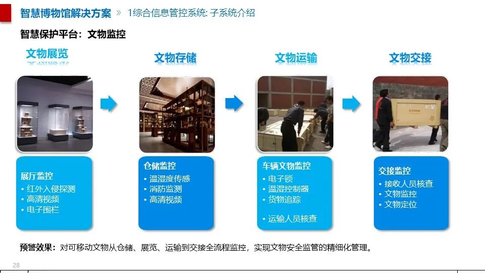 最全面的智慧博物館綜合智能化系統(tǒng)解決方案(圖17) 圖片