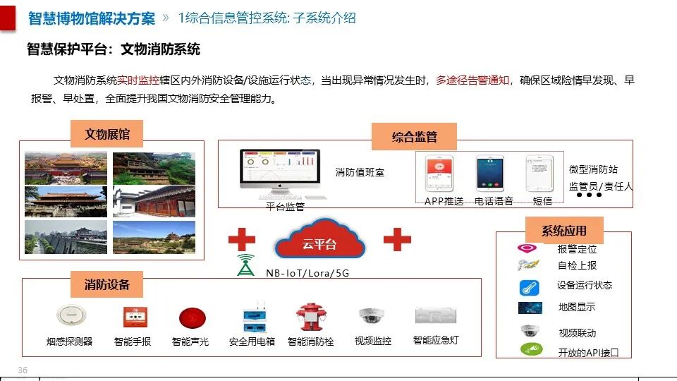 最全面的智慧博物館綜合智能化系統(tǒng)解決方案(圖25) 圖片