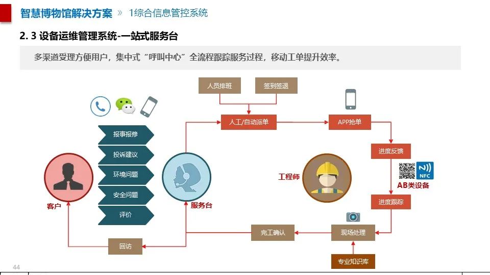 最全面的智慧博物館綜合智能化系統(tǒng)解決方案(圖33) 圖片