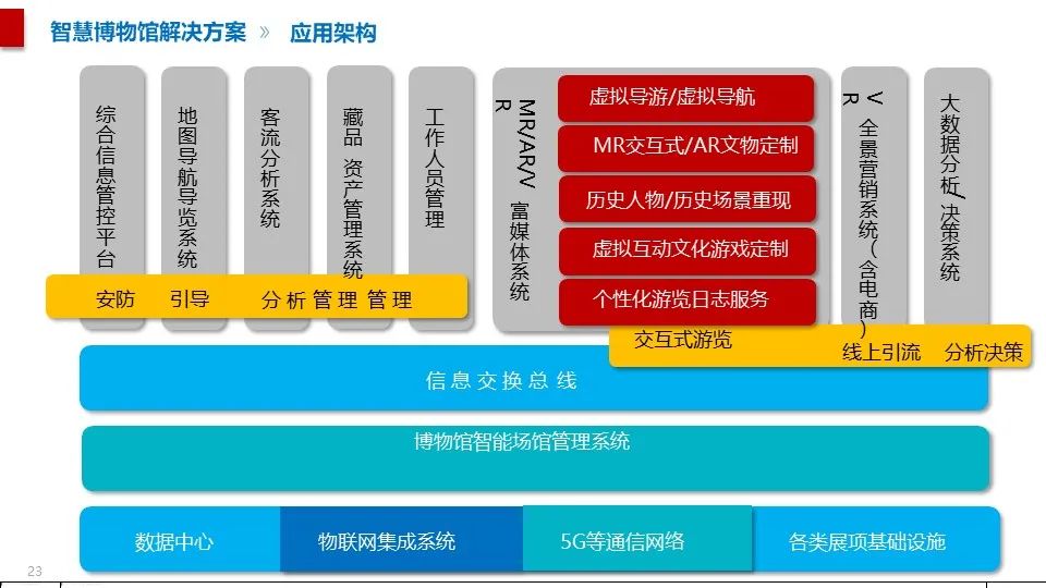最全面的智慧博物館綜合智能化系統(tǒng)解決方案(圖12) 圖片