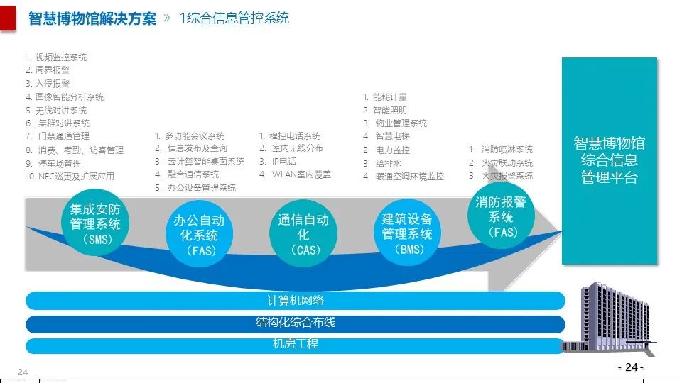 最全面的智慧博物館綜合智能化系統(tǒng)解決方案(圖13) 圖片