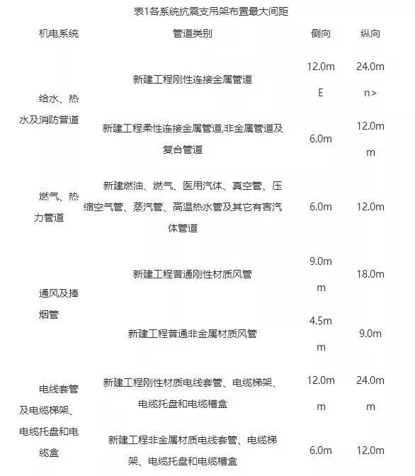 弱電橋架需要安裝抗震支架嗎？多少米安裝一個呢？的圖1