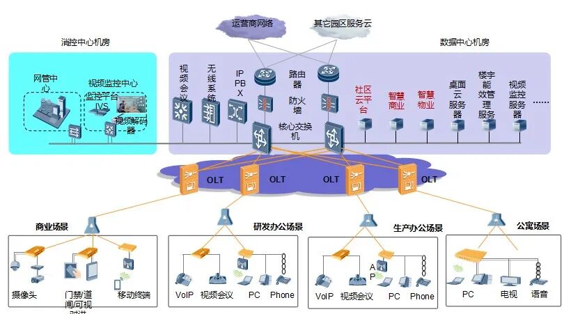 弱电项目全光网系统技术要求，是时候要了解一下了！的图5