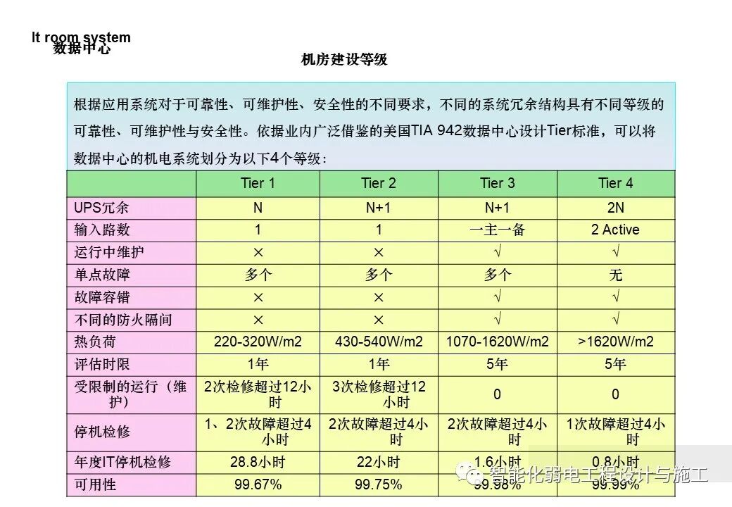一套詳細的機房工程設計方案，PPT講解的圖5