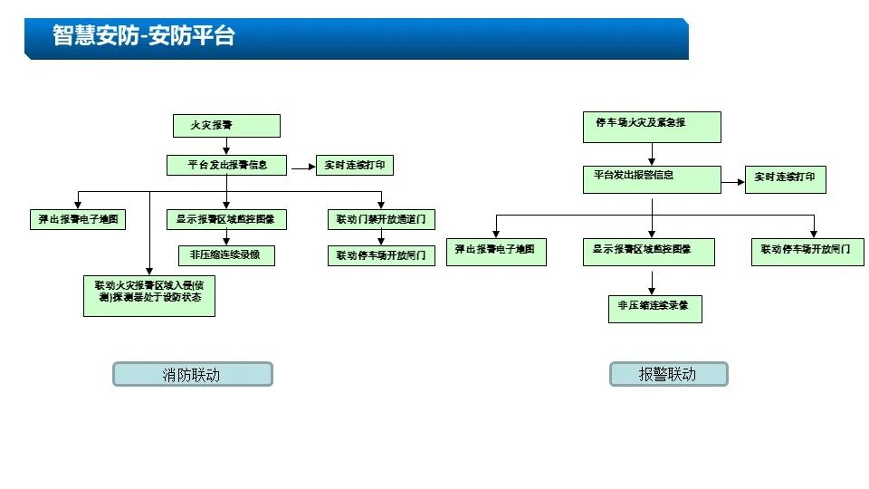 新版5A甲級(jí)辦公樓智能化系統(tǒng)設(shè)計(jì)方案的圖27