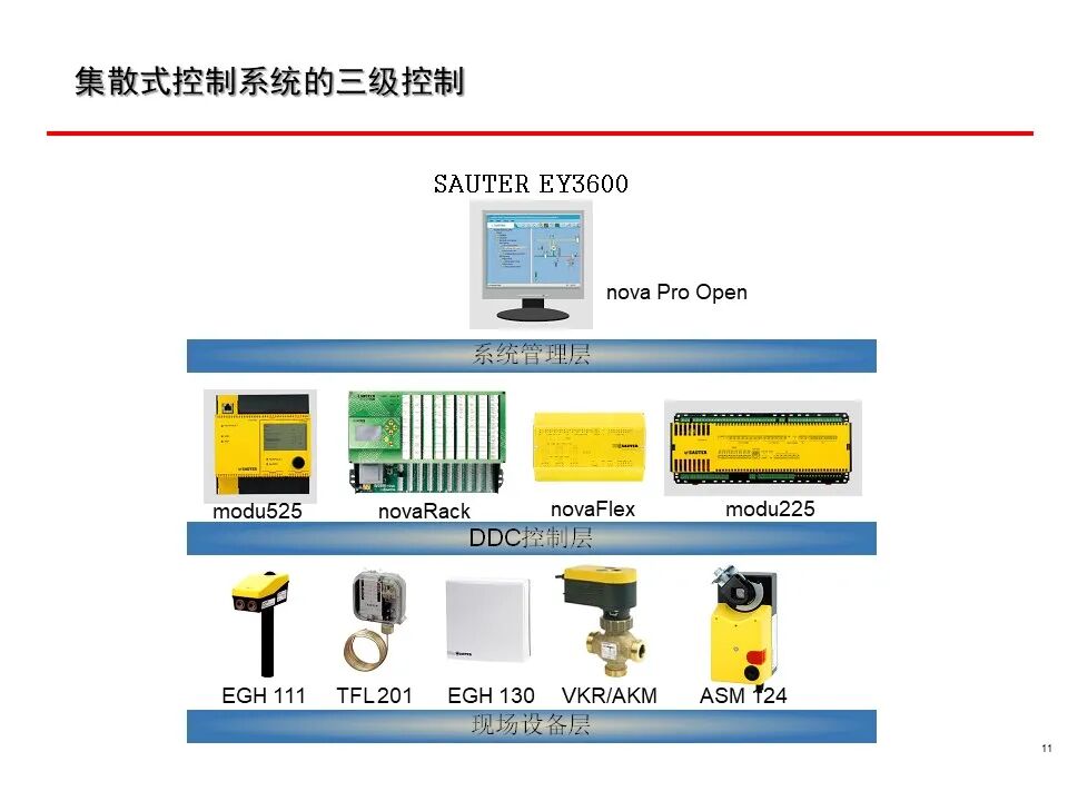 一套非常全面的楼宇自控（BA）系统培训资料，弱电人必看！的图11