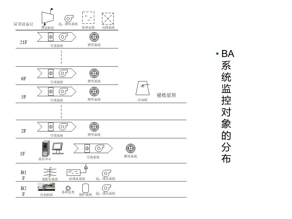 一套非常全面的楼宇自控（BA）系统培训资料，弱电人必看！的图17