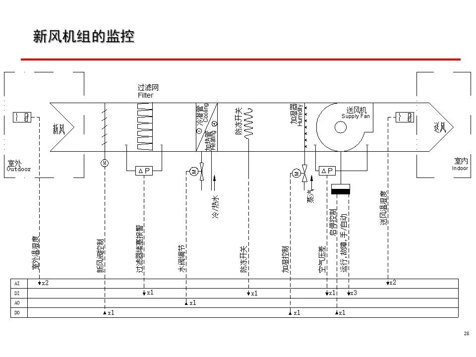 一套非常全面的楼宇自控（BA）系统培训资料，弱电人必看！的图28