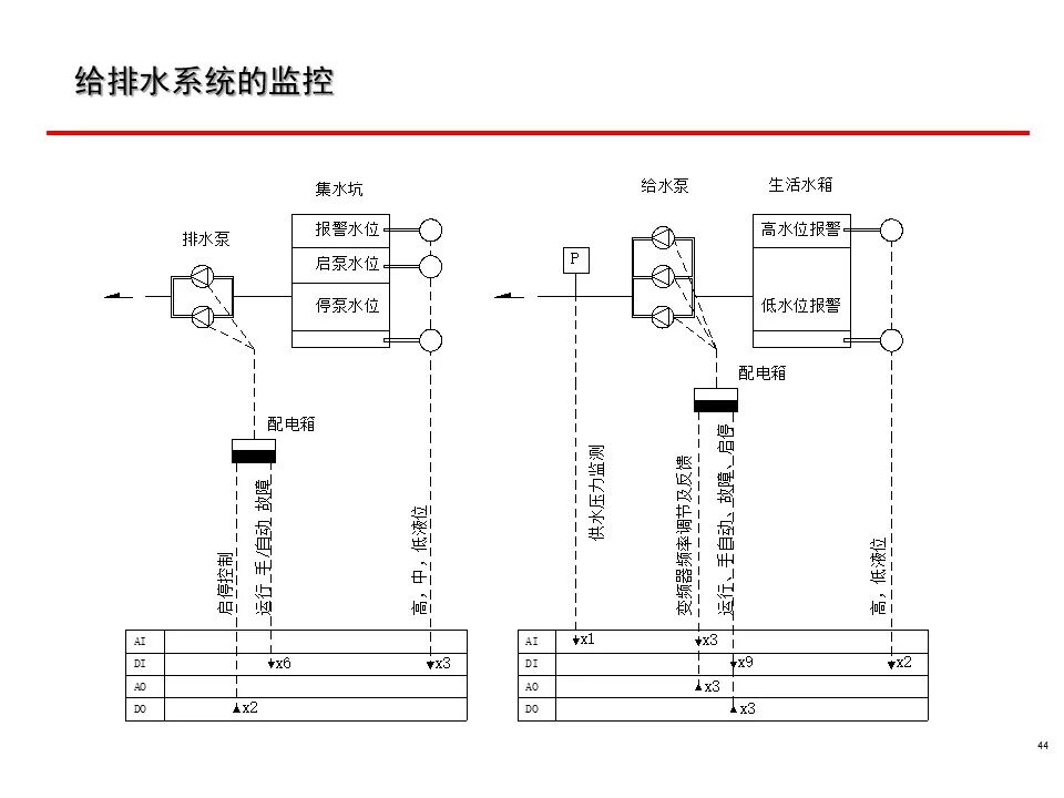 一套非常全面的楼宇自控（BA）系统培训资料，弱电人必看！的图44