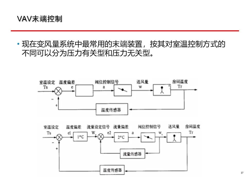 一套非常全面的楼宇自控（BA）系统培训资料，弱电人必看！的图37