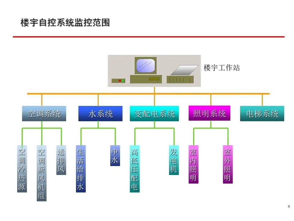 一套非常全面的楼宇自控（BA）系统培训资料，弱电人必看！的图6