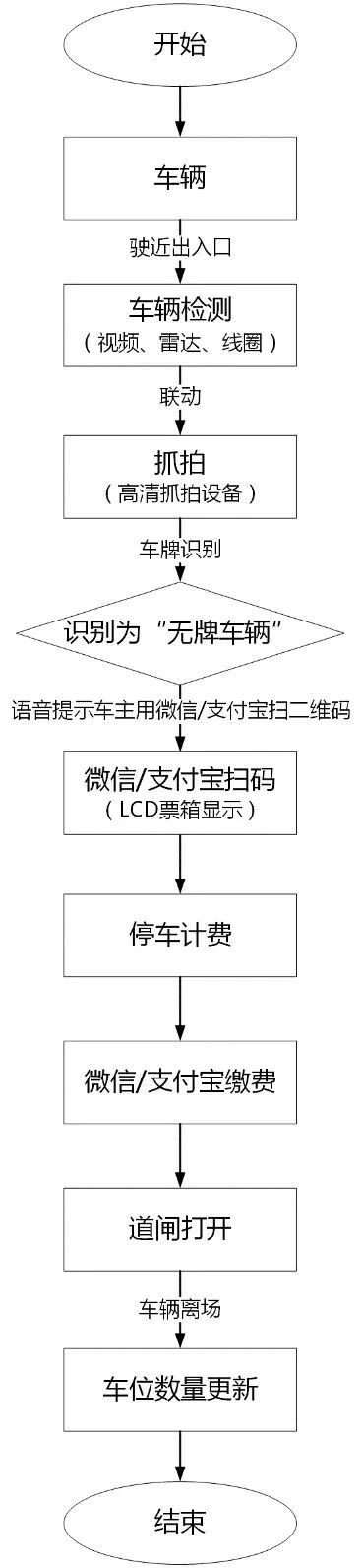 停车场管理系统