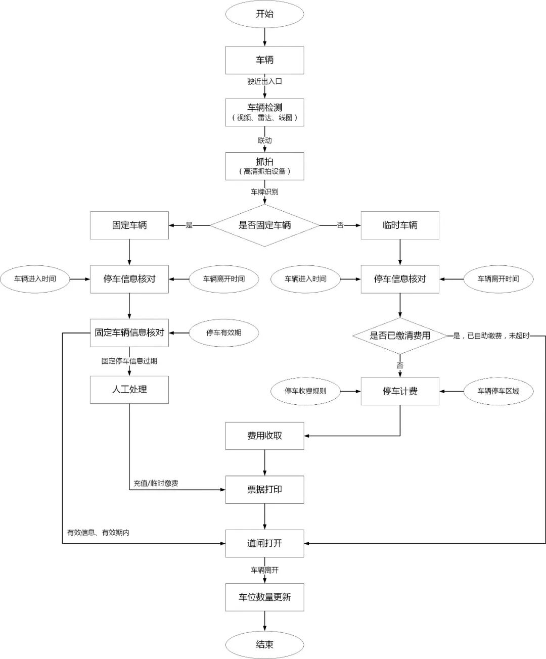 停车场管理系统