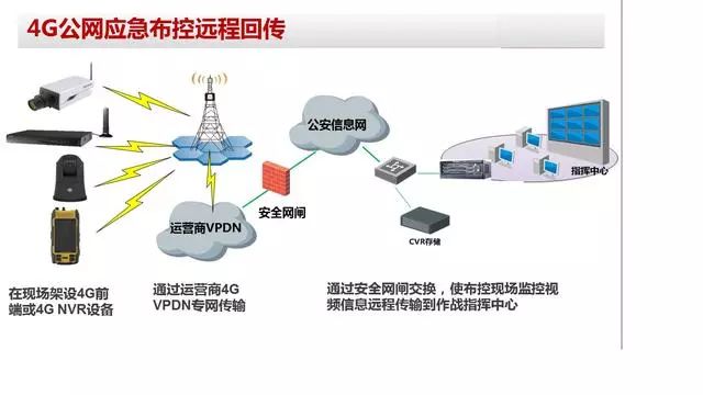 基于WIFI网络、4G专网传输方式的无线网络视频监控方案(图5) 图片